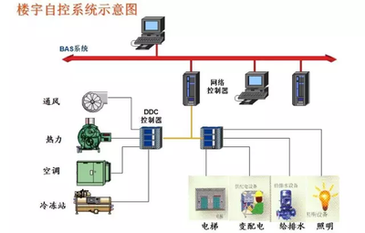 樓宇自動化控制系統 樓宇自動化控制系統
