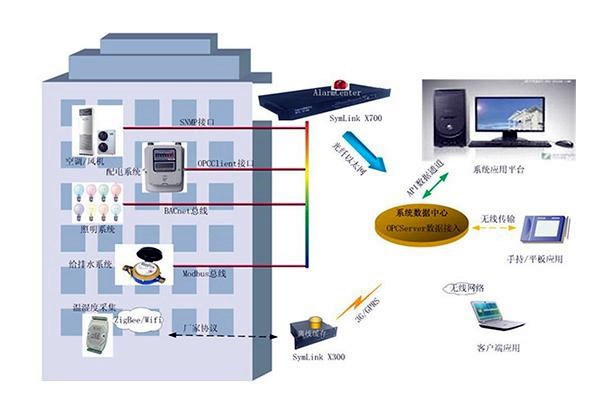 傳統(tǒng)樓宇自控設(shè)計(jì)上的不足有哪些？
