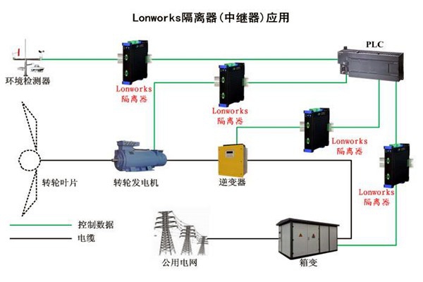 要想智能樓宇自控系統性能強，LonWorks技術很關鍵！