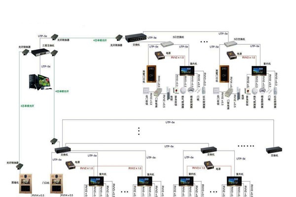 智能樓宇控制系統的管理存在哪些問題？