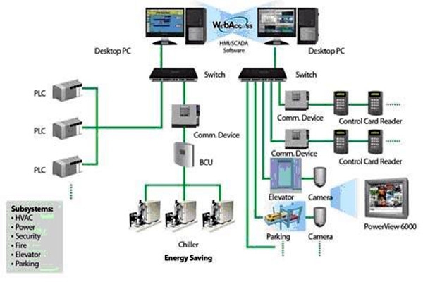 樓宇自動化系統簡稱！