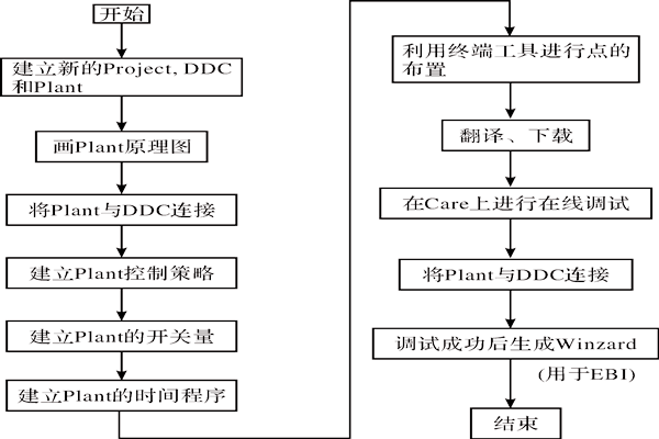 CARE軟件在樓宇智能化系統(tǒng)中的應(yīng)用！