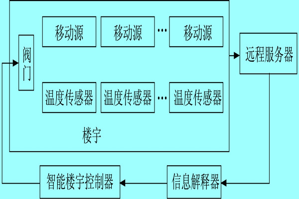 樓宇自控系統利用體感溫度實現智能化? 樓宇自控系統利用體感溫度實現智能化?