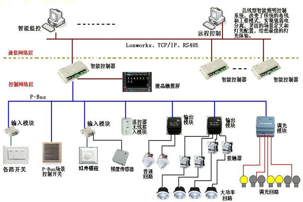 智能照明系統在樓宇自動化領域的應用！