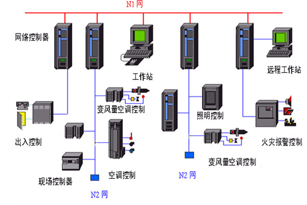 開發好樓宇自動化系統需要哪些底蘊？
