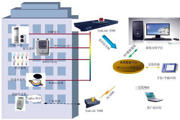 樓宇智能化系統(tǒng)的兩大核心影響因素! 樓宇智能化系統(tǒng)的兩大核心影響因素!