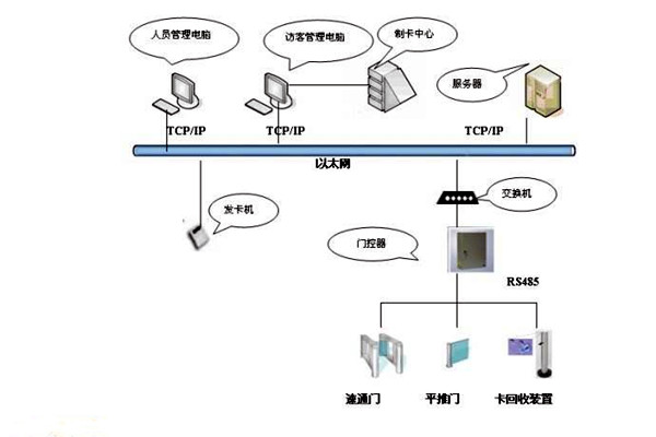 樓宇智能化系統如何實現樓宇進出入管理？