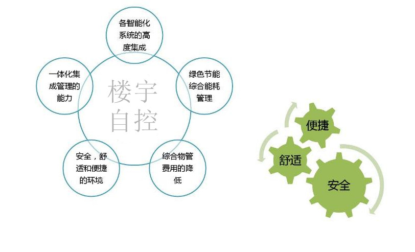 智能樓宇自控系統(tǒng)促進(jìn)城市可持續(xù)發(fā)展！