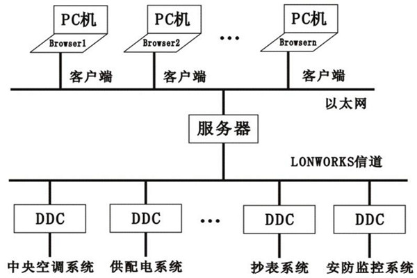樓宇控制系統的層次關系分明與多樣化特點！