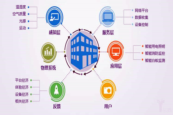 樓宇自控系統工程為什么偏向于集成化管理？