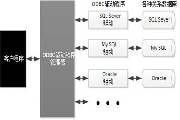 ODBC技術(shù)實現(xiàn)了樓宇自動化系統(tǒng)的集成！