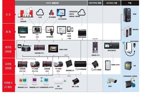 樓宇自控系統施工前需要落實哪兩大預備程序? 樓宇自控系統施工前需要落實哪兩大預備程序?