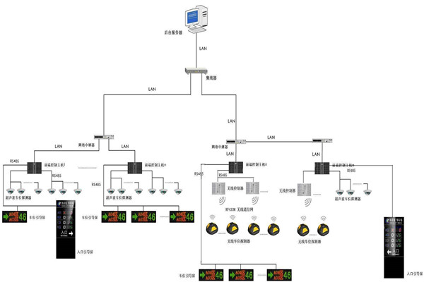 智慧型的樓宇自動化系統！