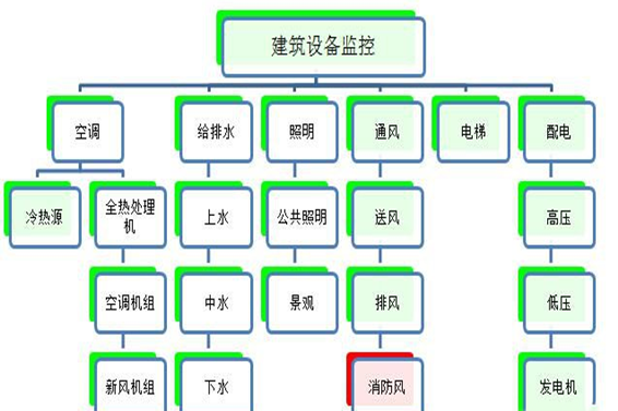 建筑設備監控系統解決方案！(圖1)