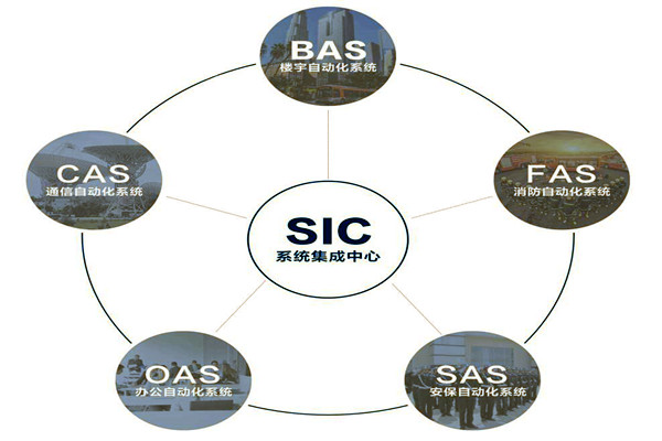 樓宇自動化系統的基本配置條件！(圖1)